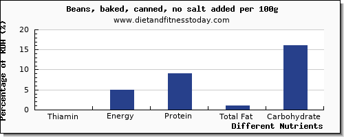 chart to show highest thiamin in thiamine in baked beans per 100g